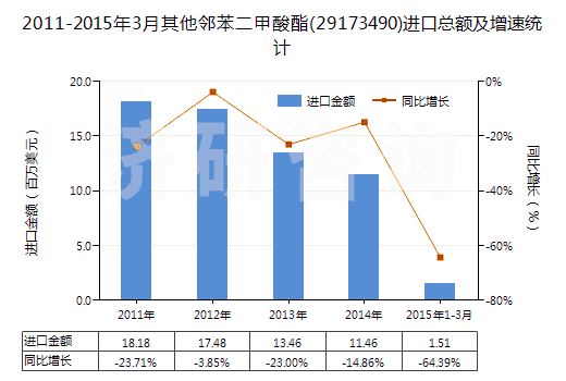 2011-2015年3月其他鄰苯二甲酸酯(29173490)進口總額及增速統(tǒng)計